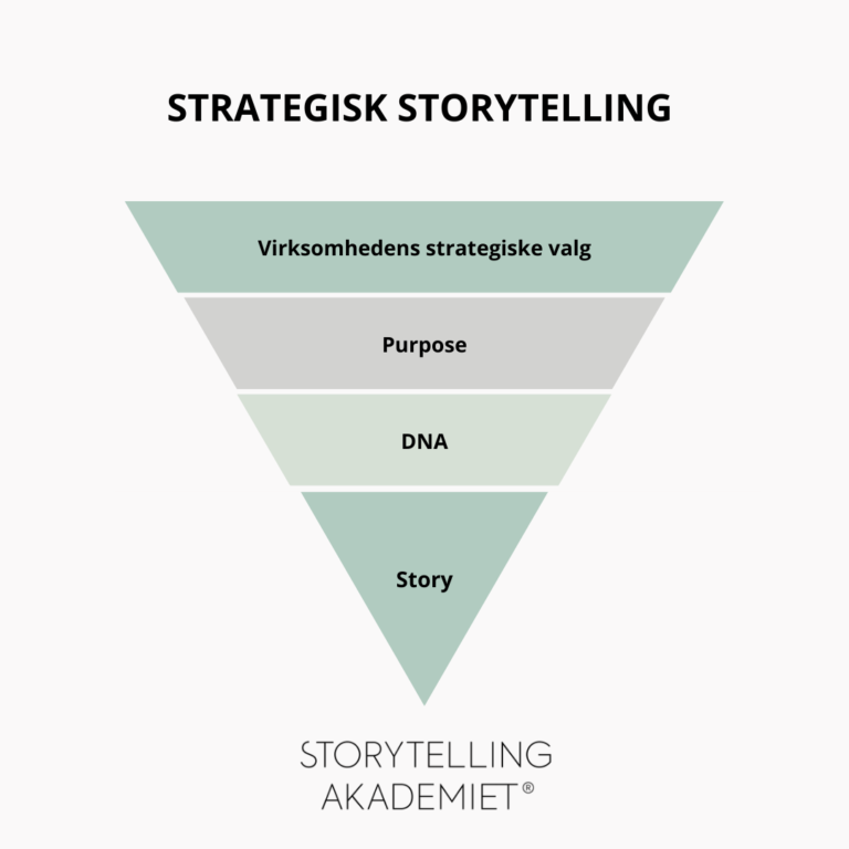 Purpose - Strategisk Storytelling